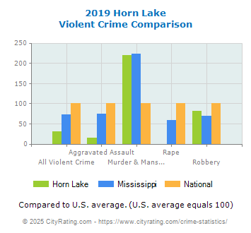 Horn Lake Violent Crime vs. State and National Comparison