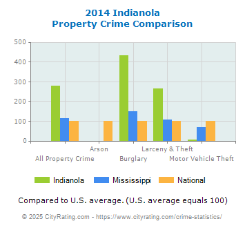 Indianola Property Crime vs. State and National Comparison