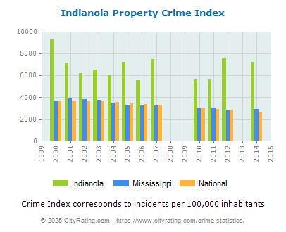 Indianola Property Crime vs. State and National Per Capita