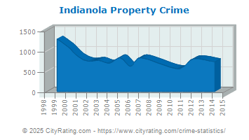 Indianola Property Crime