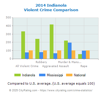 Indianola Violent Crime vs. State and National Comparison