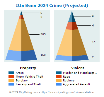 Itta Bena Crime 2024