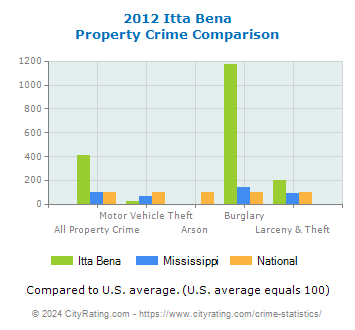 Itta Bena Property Crime vs. State and National Comparison