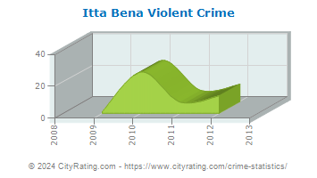 Itta Bena Violent Crime