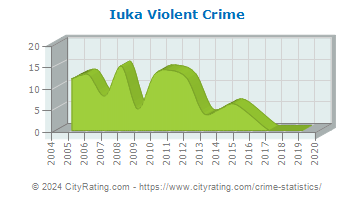 Iuka Violent Crime