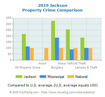 Jackson Property Crime vs. State and National Comparison