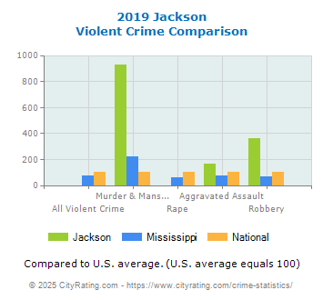 Jackson Violent Crime vs. State and National Comparison