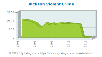 Jackson Violent Crime