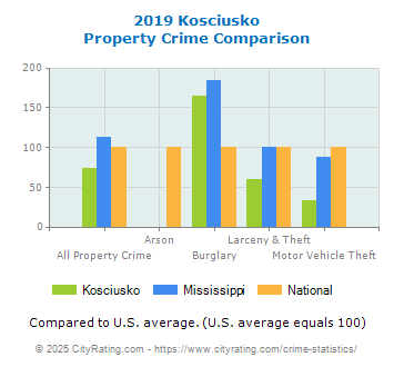 Kosciusko Property Crime vs. State and National Comparison