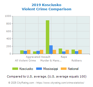 Kosciusko Violent Crime vs. State and National Comparison