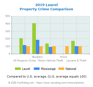 Laurel Property Crime vs. State and National Comparison