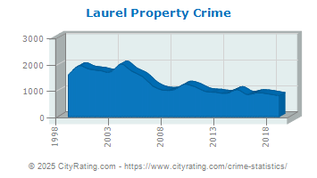 Laurel Property Crime