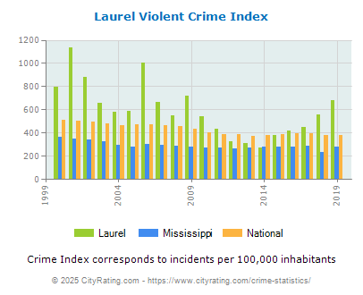 Laurel Violent Crime vs. State and National Per Capita