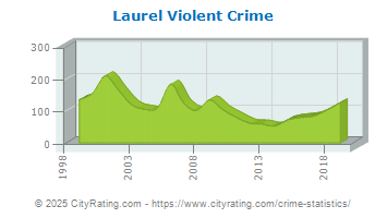 Laurel Violent Crime