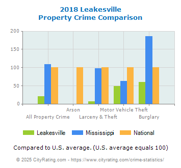 Leakesville Property Crime vs. State and National Comparison