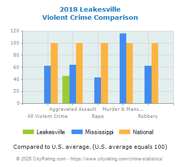 Leakesville Violent Crime vs. State and National Comparison