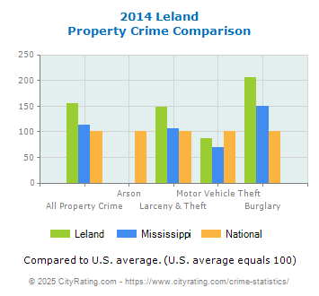 Leland Property Crime vs. State and National Comparison