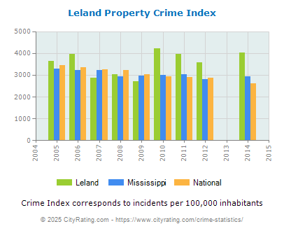 Leland Property Crime vs. State and National Per Capita