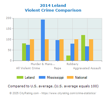 Leland Violent Crime vs. State and National Comparison