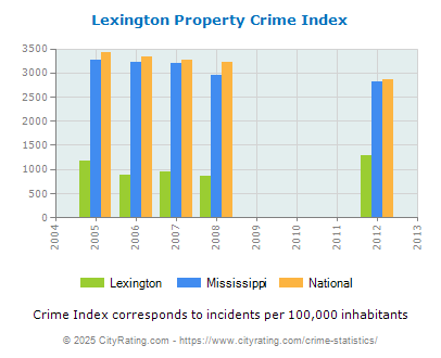 Lexington Property Crime vs. State and National Per Capita