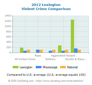 Lexington Violent Crime vs. State and National Comparison