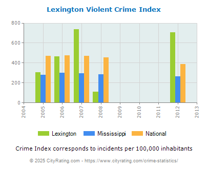 Lexington Violent Crime vs. State and National Per Capita