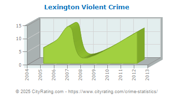 Lexington Violent Crime