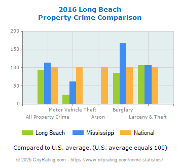 Long Beach Property Crime vs. State and National Comparison