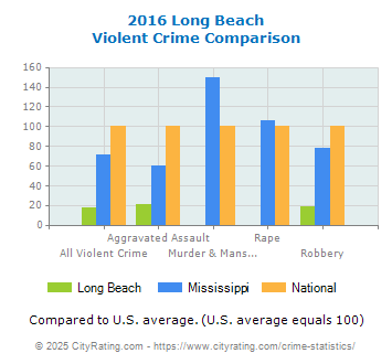 Long Beach Violent Crime vs. State and National Comparison