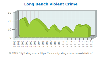 Long Beach Violent Crime