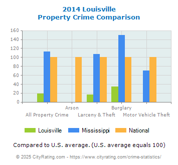 Louisville Property Crime vs. State and National Comparison