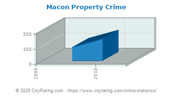 Macon Property Crime