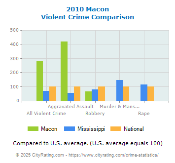 Macon Violent Crime vs. State and National Comparison