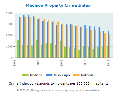 Madison Property Crime vs. State and National Per Capita