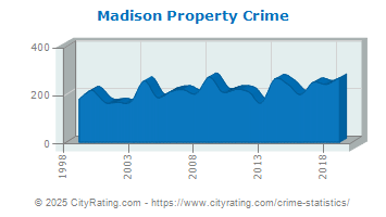 Madison Property Crime