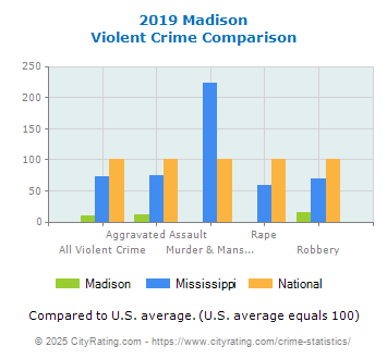 Madison Violent Crime vs. State and National Comparison