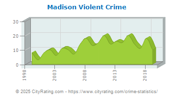 Madison Violent Crime