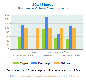 Magee Property Crime vs. State and National Comparison