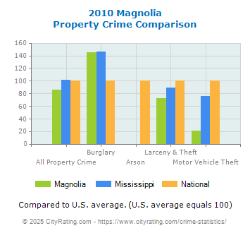 Magnolia Property Crime vs. State and National Comparison