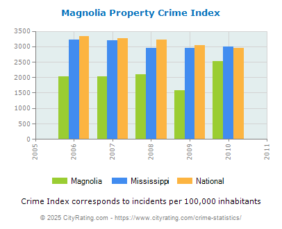 Magnolia Property Crime vs. State and National Per Capita