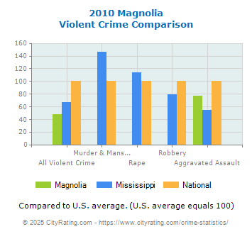 Magnolia Violent Crime vs. State and National Comparison