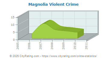 Magnolia Violent Crime