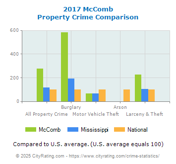 McComb Property Crime vs. State and National Comparison