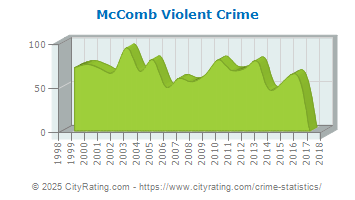 McComb Violent Crime