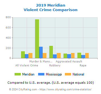 Meridian Violent Crime vs. State and National Comparison