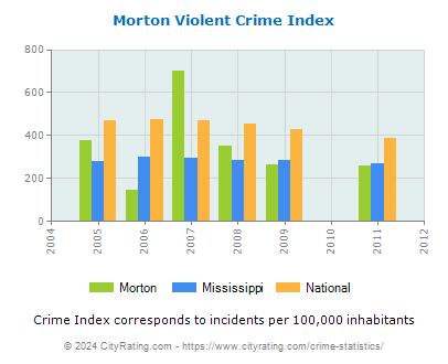 Morton Violent Crime vs. State and National Per Capita