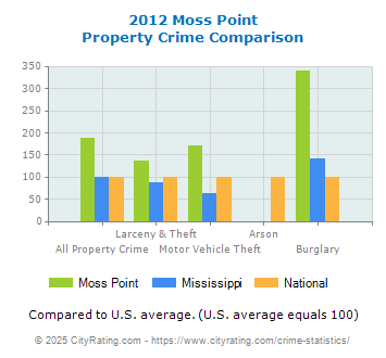 Moss Point Property Crime vs. State and National Comparison