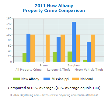 New Albany Property Crime vs. State and National Comparison