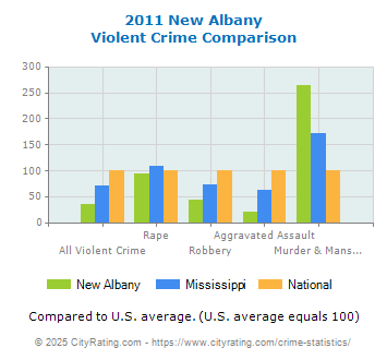 New Albany Violent Crime vs. State and National Comparison