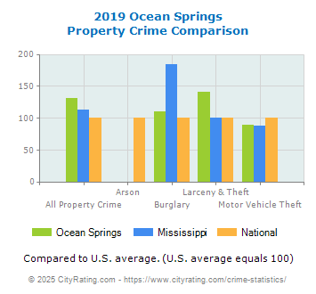 Ocean Springs Property Crime vs. State and National Comparison